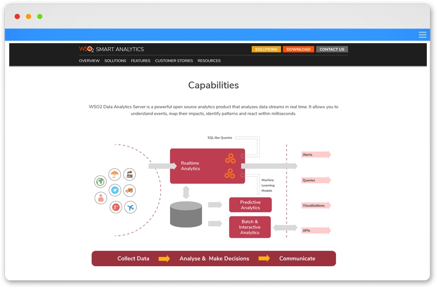 WSO2 Smart Analytics