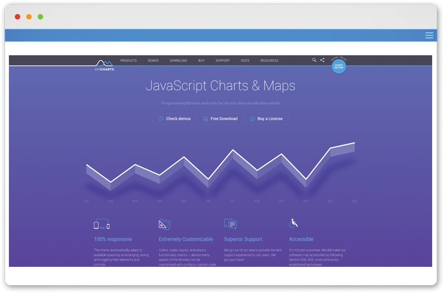 Amcharts library